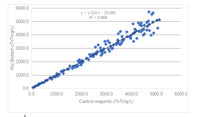 CLINICAL PERFORMANCE