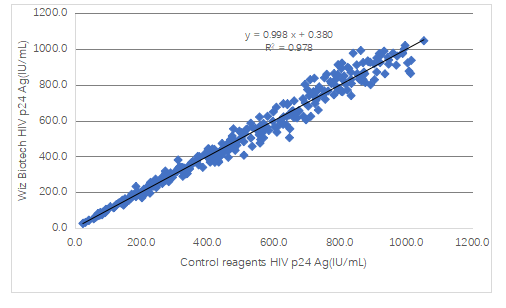 P24 Rapid Test
